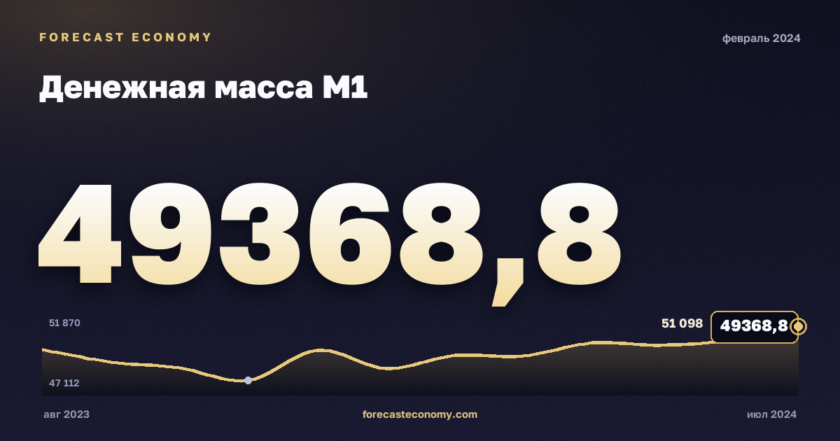 Денежная масса М1 за февраль 2024 года — график со значением за месяц, источник Банк России