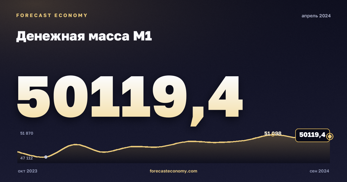 Денежная масса М1 за апрель 2024 года — график со значением за месяц, источник Банк России