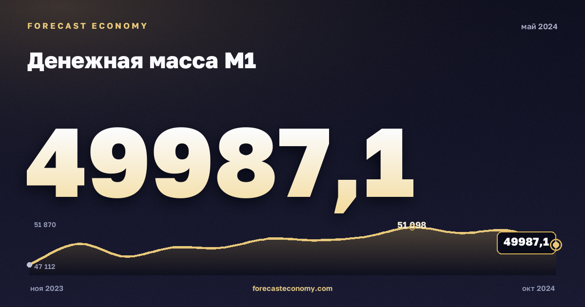 Денежная масса М1 за май 2024 года — график со значением за месяц, источник Банк России