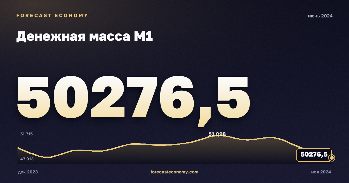 Денежная масса М1 за июнь 2024 года — график со значением за месяц, источник Банк России