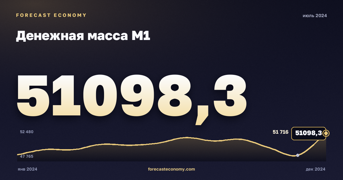 Денежная масса М1 за июль 2024 года — график со значением за месяц, источник Банк России
