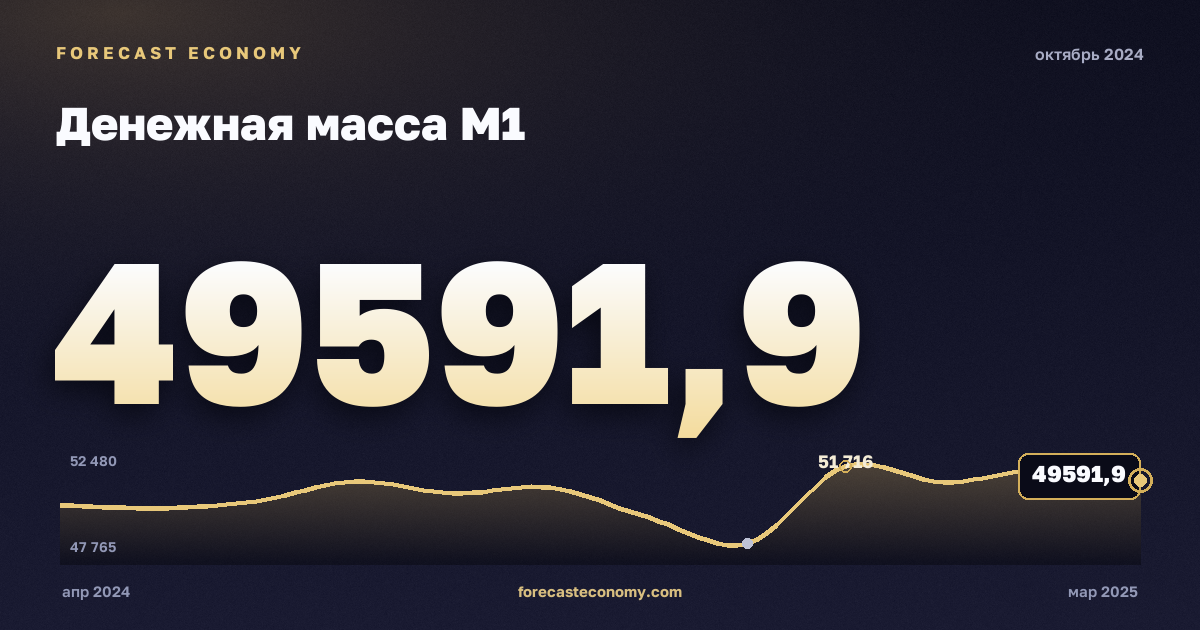 Денежная масса М1 за октябрь 2024 года — график со значением за месяц, источник Банк России