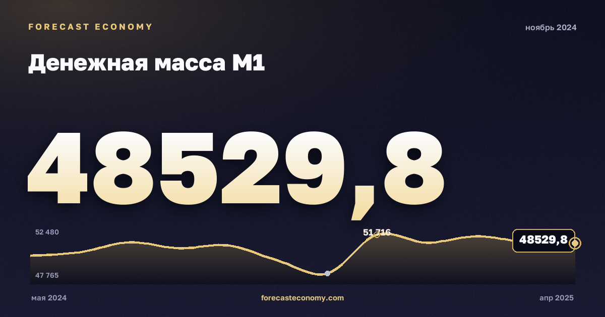 Денежная масса М1 за ноябрь 2024 года — график со значением за месяц, источник Банк России