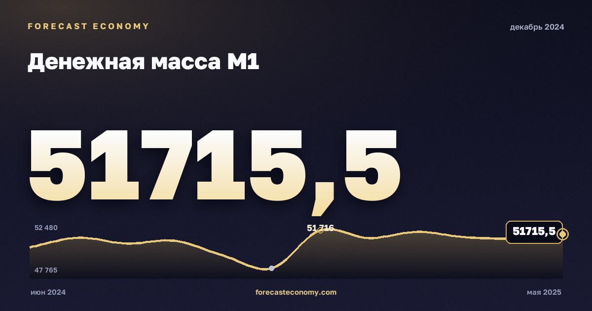 Денежная масса М1 за декабрь 2024 года — график со значением за месяц, источник Банк России