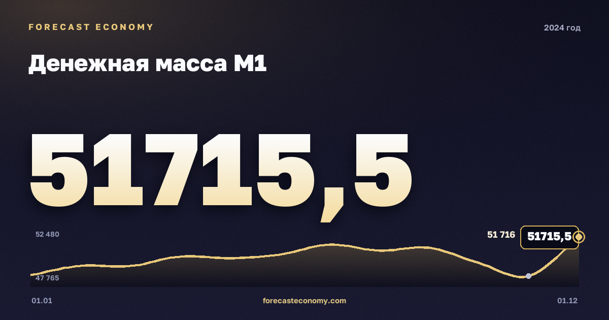 Денежная масса М1 в 2024 году — график, значение на конец года 51 715,5 млрд руб., источник Банк России