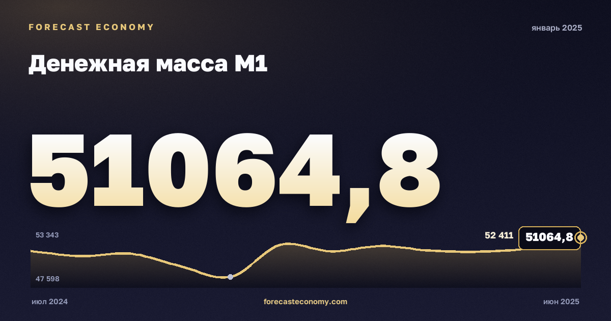 Денежная масса М1 за январь 2025 года — график со значением за месяц, источник Банк России