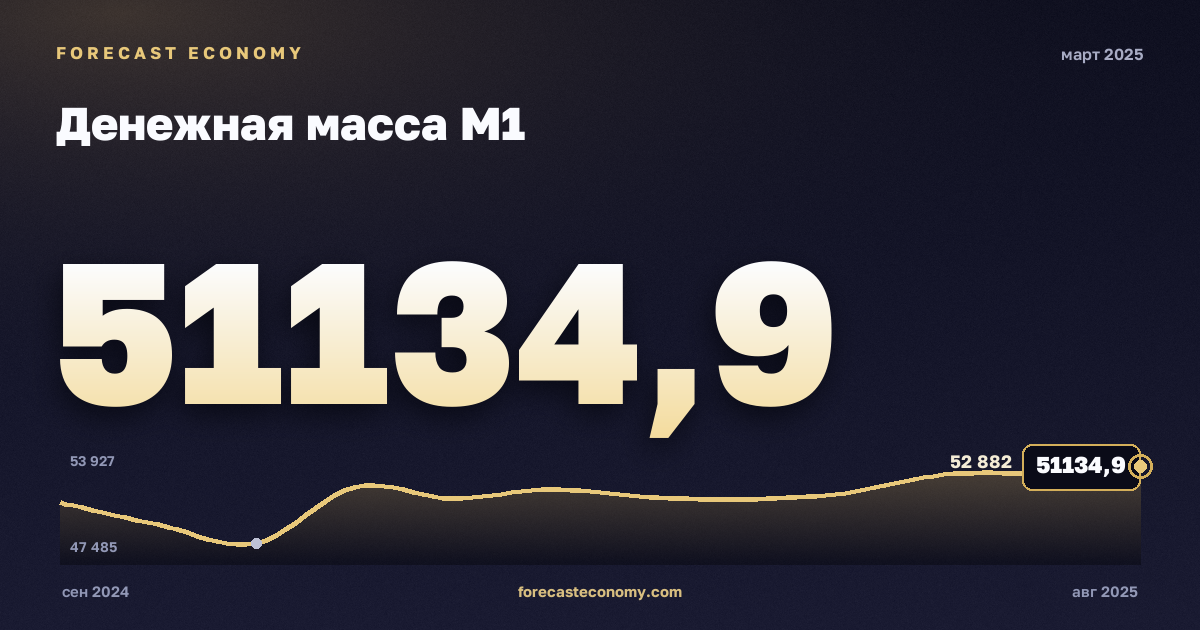 Денежная масса М1 за март 2025 года — график со значением за месяц, источник Банк России