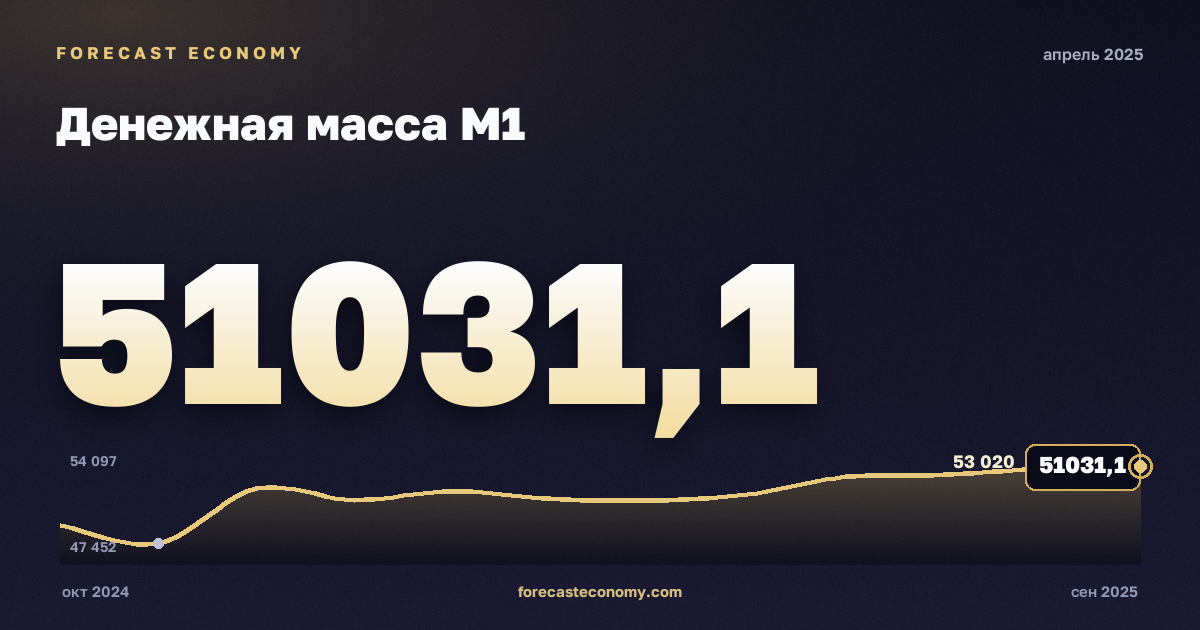 Денежная масса М1 за апрель 2025 года — график со значением за месяц, источник Банк России
