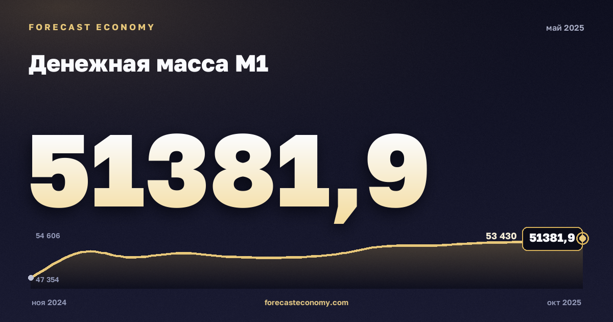 Денежная масса М1 за май 2025 года — график со значением за месяц, источник Банк России
