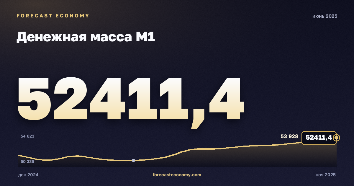 Денежная масса М1 за июнь 2025 года — график со значением за месяц, источник Банк России