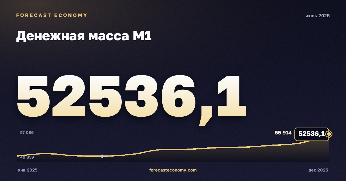 Денежная масса М1 за июль 2025 года — график со значением за месяц, источник Банк России