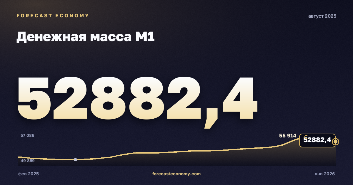 Денежная масса М1 за август 2025 года — график со значением за месяц, источник Банк России