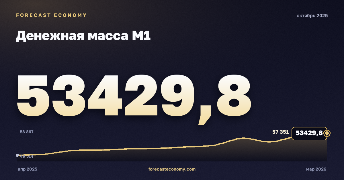 Денежная масса М1 за октябрь 2025 года — график со значением за месяц, источник Банк России