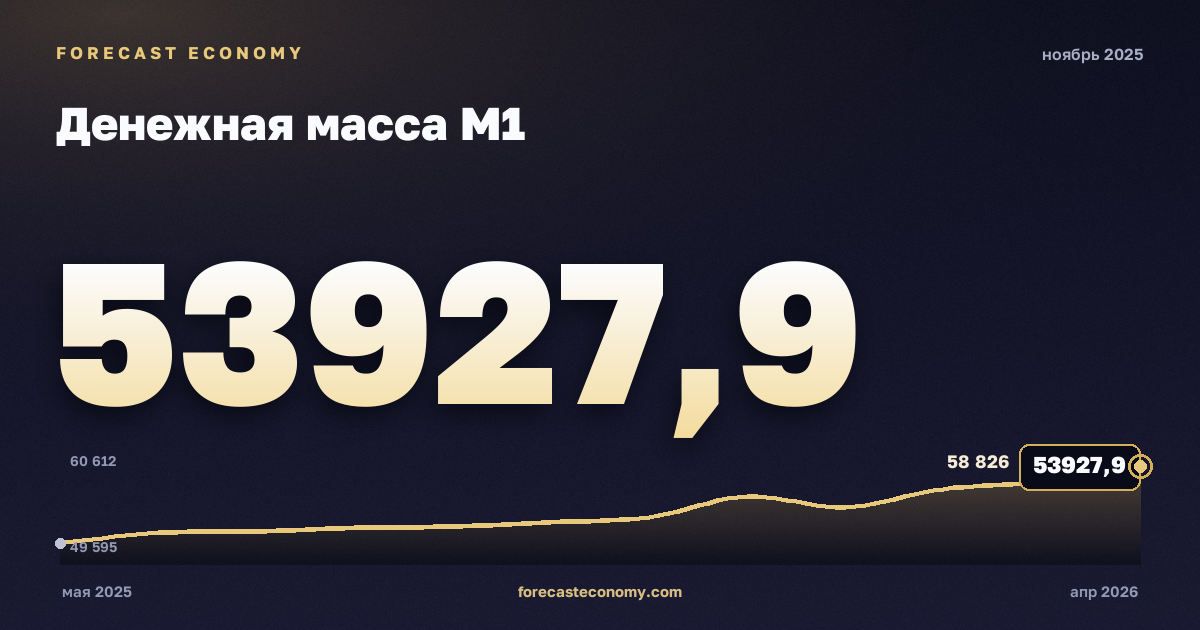 Денежная масса М1 за ноябрь 2025 года — график со значением за месяц, источник Банк России