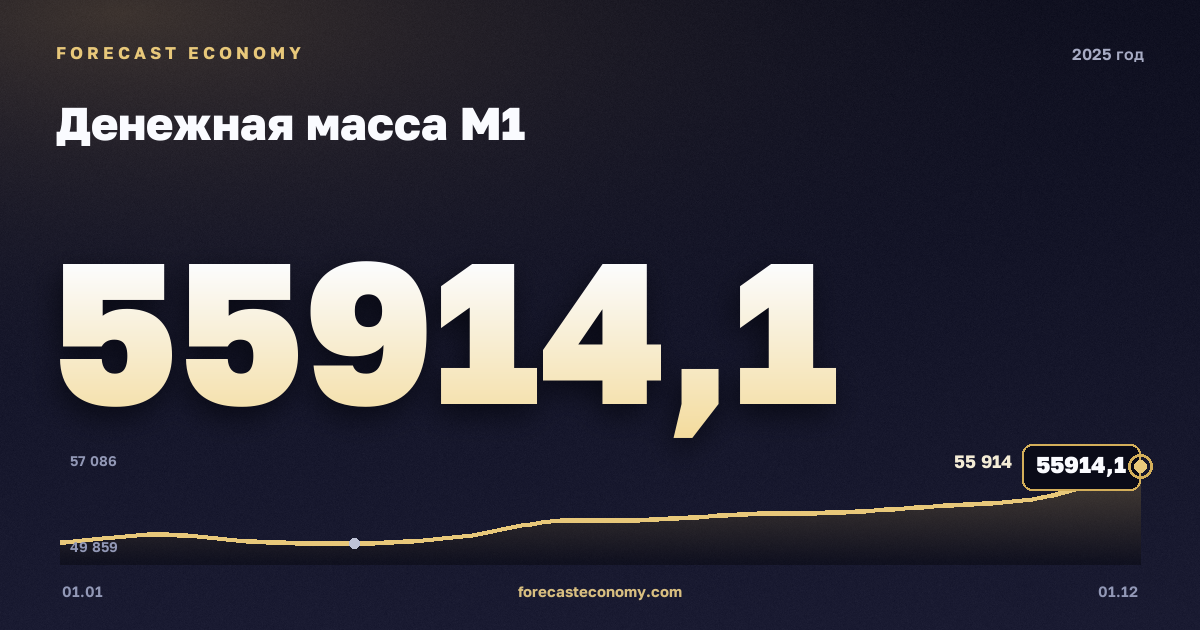 Денежная масса М1 в 2025 году — график, значение на конец года 55 914,1 млрд руб., источник Банк России