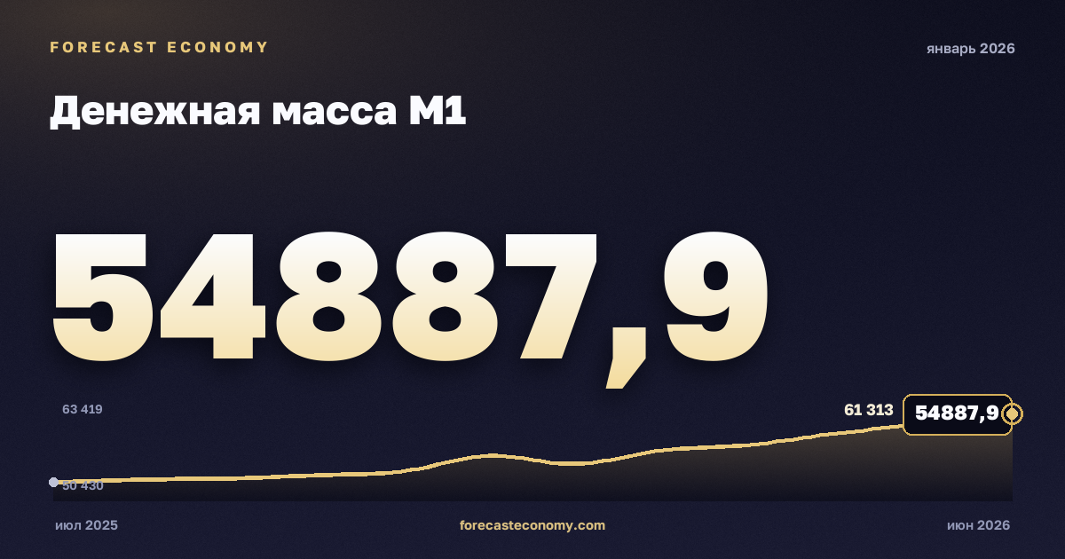 Денежная масса М1 за январь 2026 года — график со значением за месяц, источник Банк России