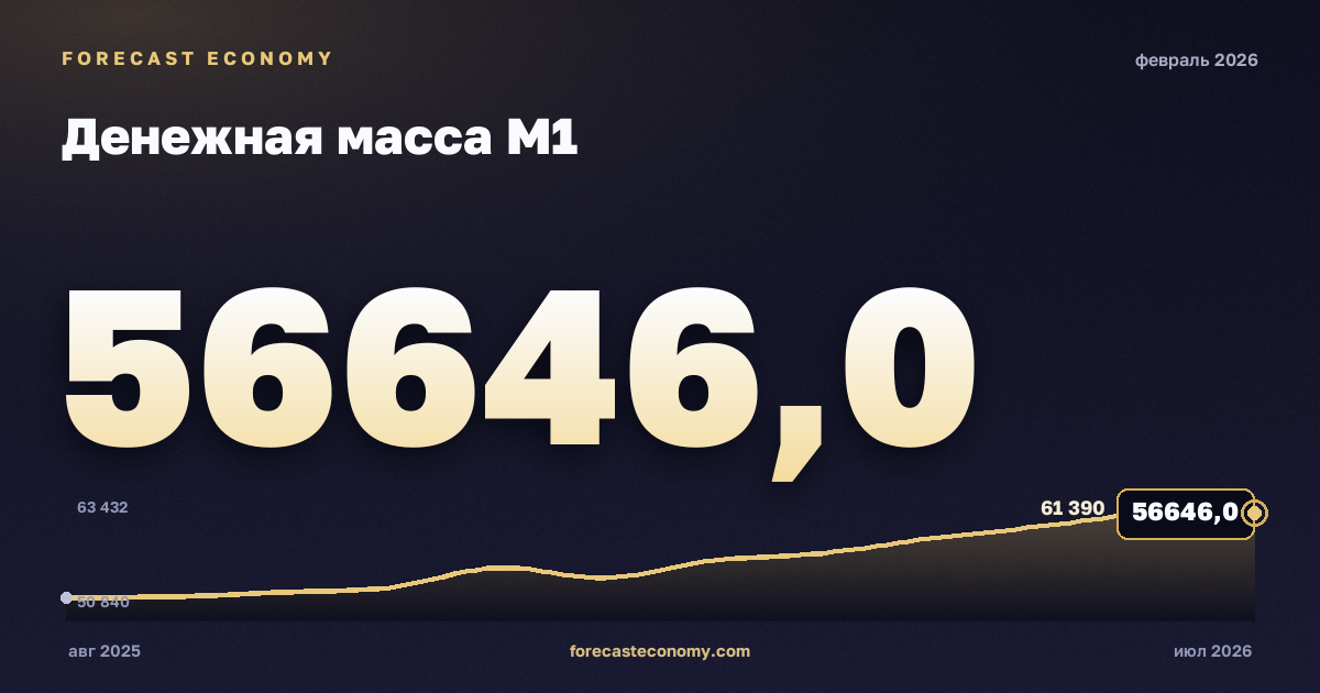 Денежная масса М1 за февраль 2026 года — график со значением за месяц, источник Банк России
