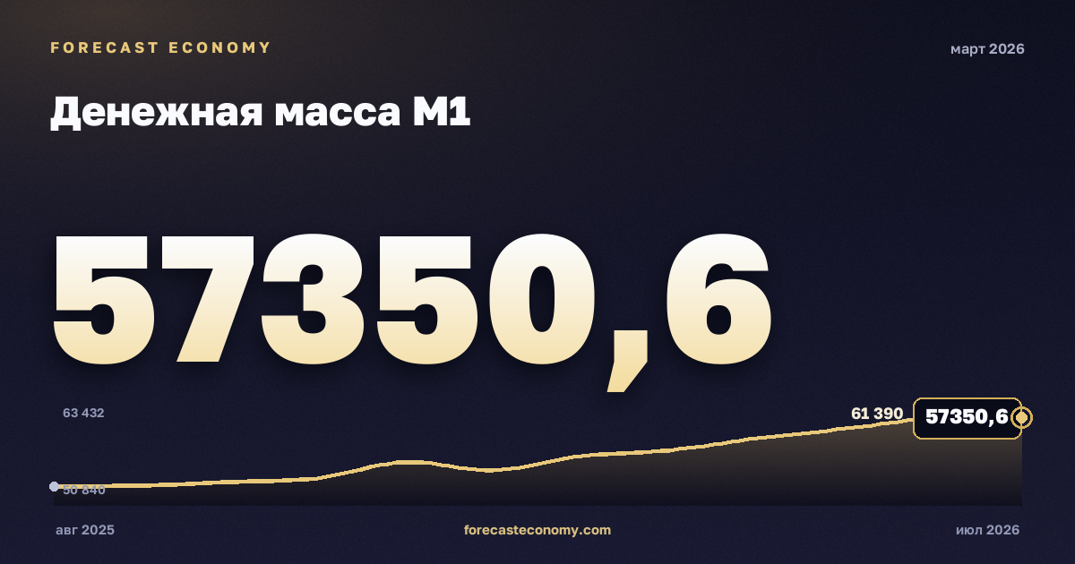 Денежная масса М1 за март 2026 года — график со значением за месяц, источник Банк России