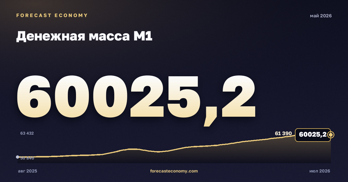 Денежная масса М1 за май 2026 года — график со значением за месяц, источник Банк России