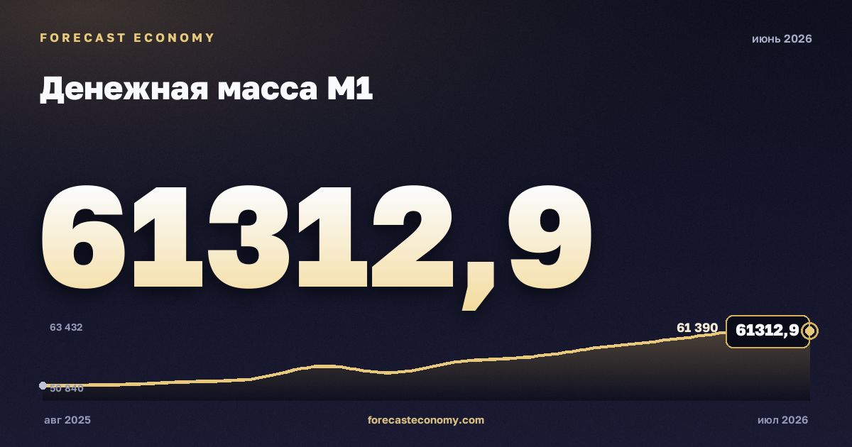 Денежная масса М1 за июнь 2026 года — график со значением за месяц, источник Банк России