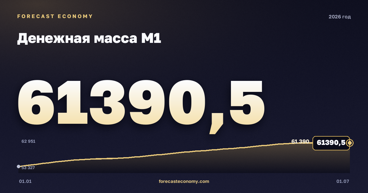 Денежная масса М1 в 2026 году — график, значение на конец года (на 1 июля 2026) 61 390,5 млрд руб., источник Банк России