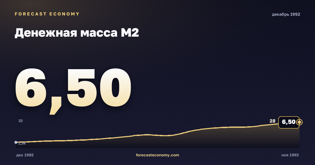 Денежная масса М2 за декабрь 1992 года — график со значением за месяц, источник Банк России