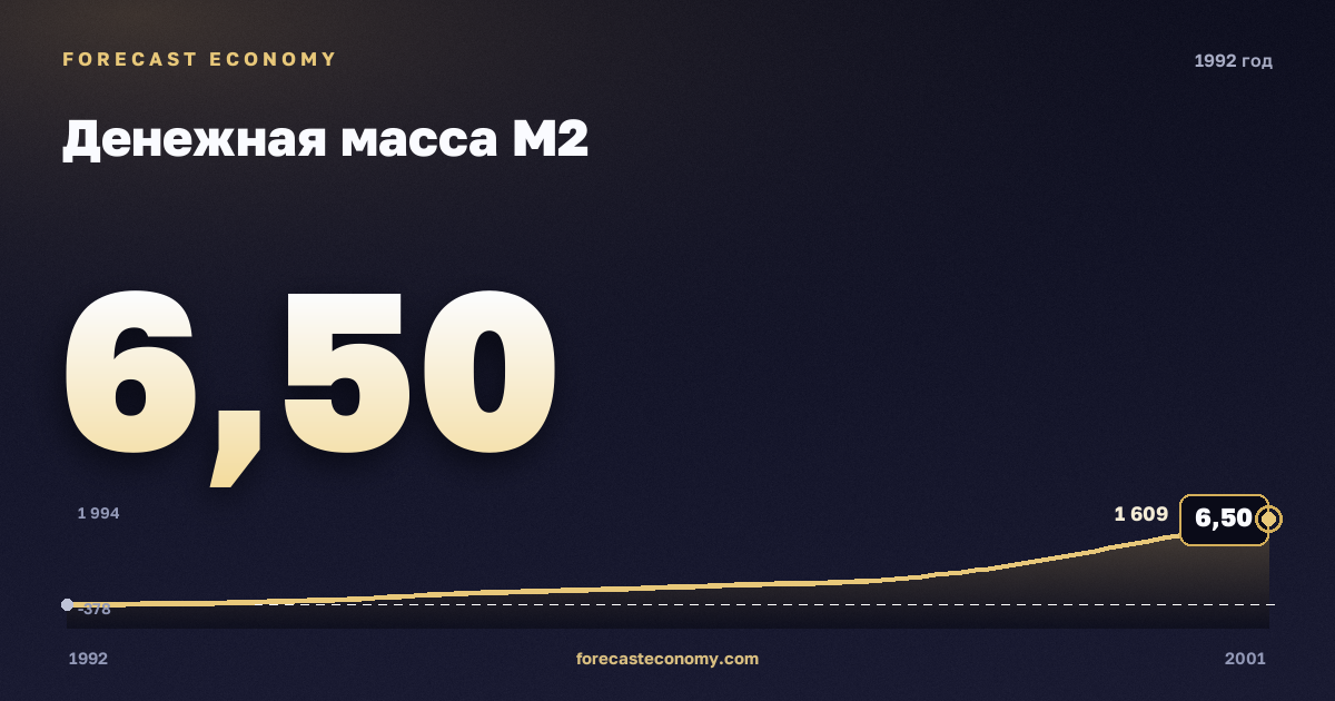 Денежная масса М2 в 1992 году — график соседних лет, значение 6,5 млрд руб., источник Банк России