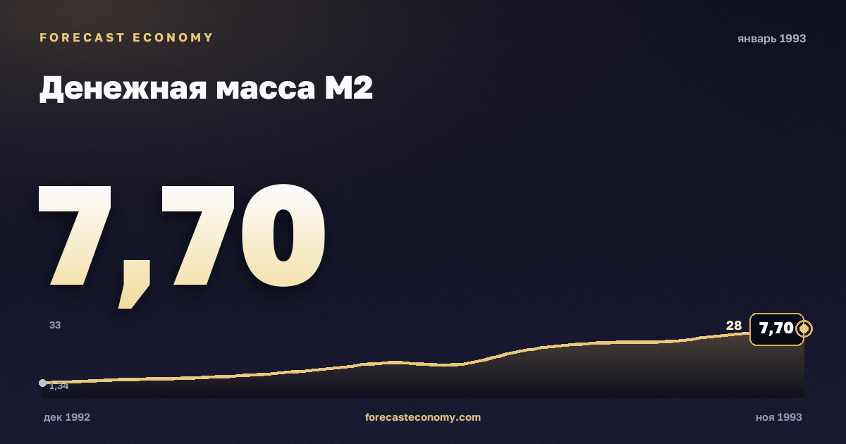 Денежная масса М2 за январь 1993 года — график со значением за месяц, источник Банк России