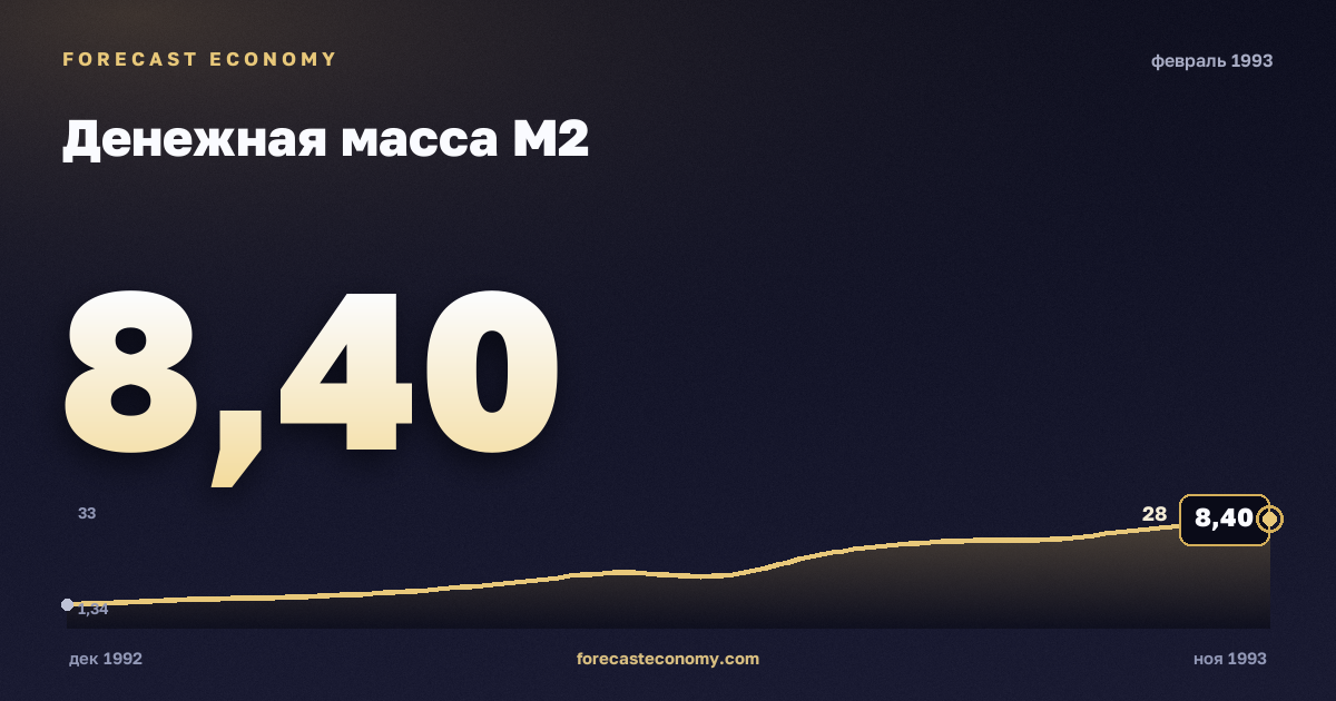 Денежная масса М2 за февраль 1993 года — график со значением за месяц, источник Банк России