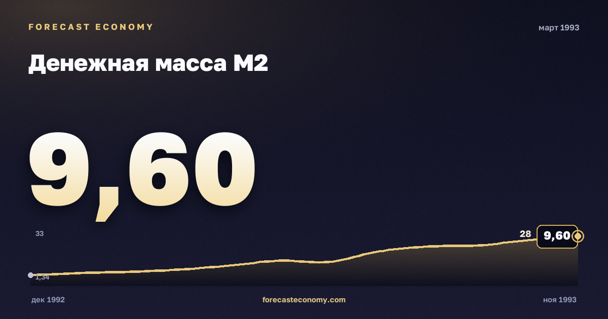 Денежная масса М2 за март 1993 года — график со значением за месяц, источник Банк России