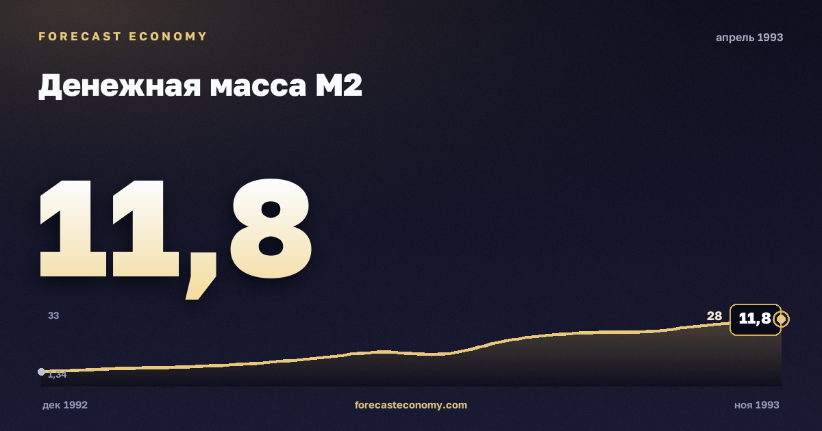 Денежная масса М2 за апрель 1993 года — график со значением за месяц, источник Банк России