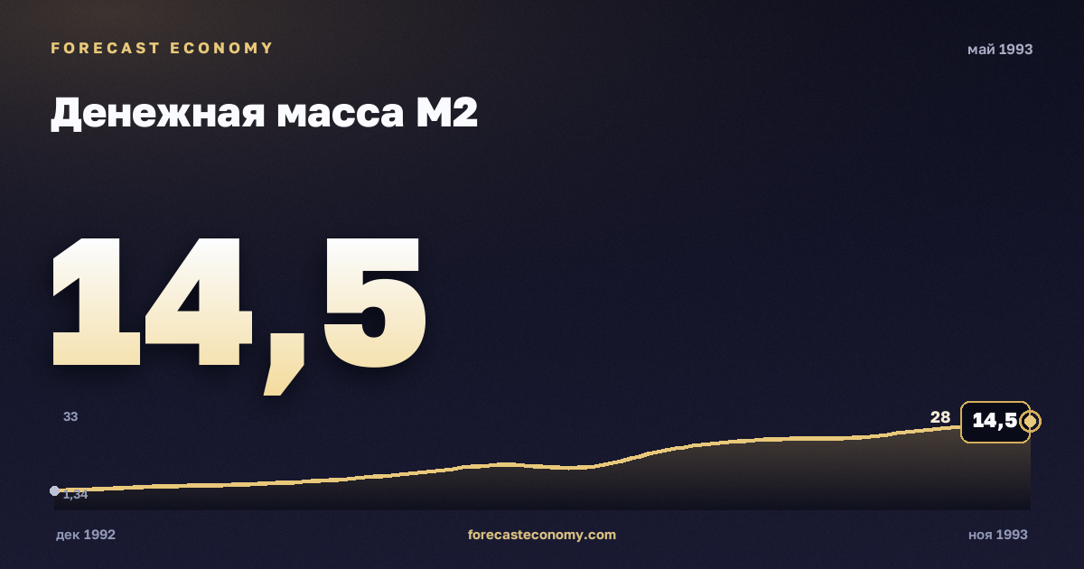 Денежная масса М2 за май 1993 года — график со значением за месяц, источник Банк России