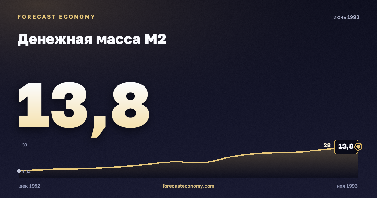 Денежная масса М2 за июнь 1993 года — график со значением за месяц, источник Банк России