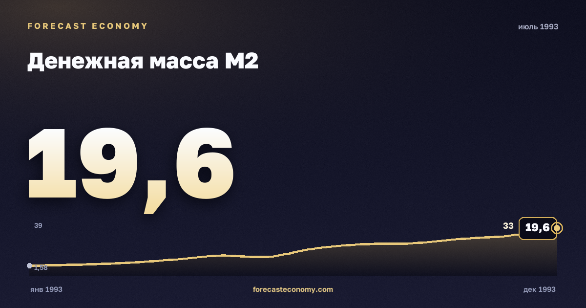 Денежная масса М2 за июль 1993 года — график со значением за месяц, источник Банк России