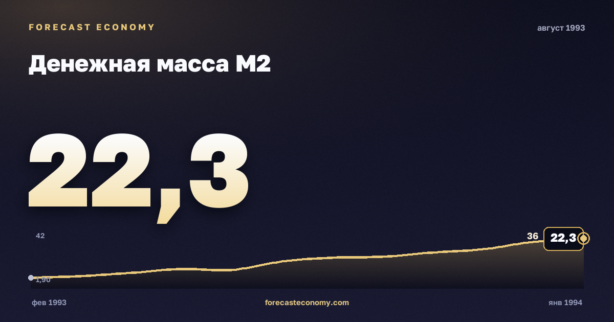 Денежная масса М2 за август 1993 года — график со значением за месяц, источник Банк России