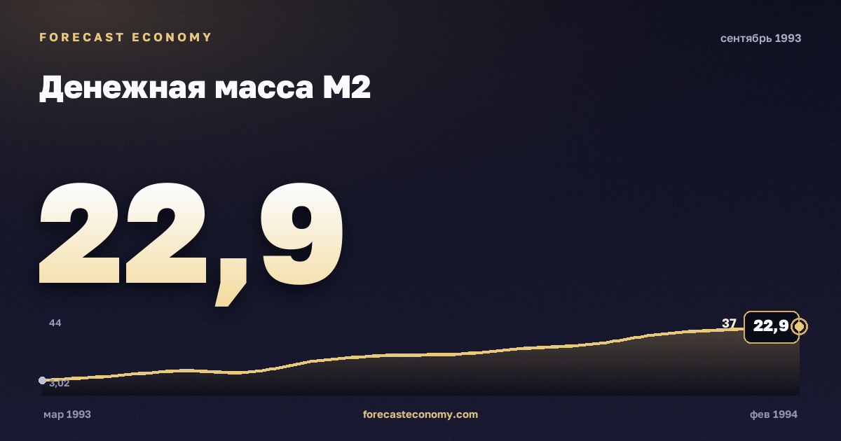 Денежная масса М2 за сентябрь 1993 года — график со значением за месяц, источник Банк России