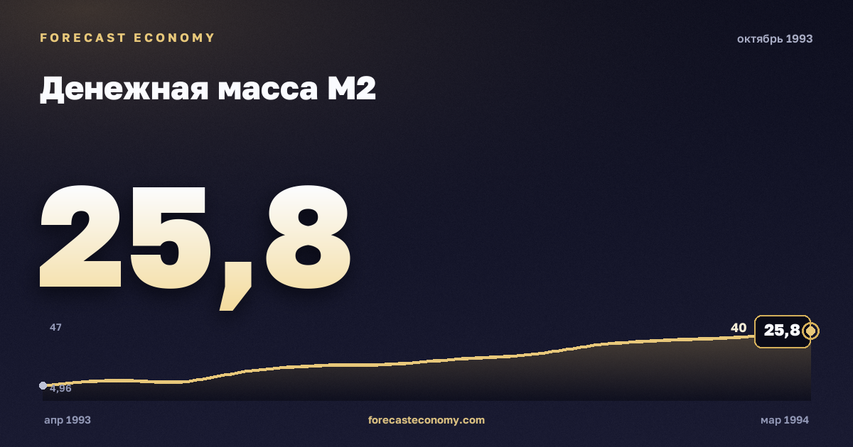 Денежная масса М2 за октябрь 1993 года — график со значением за месяц, источник Банк России