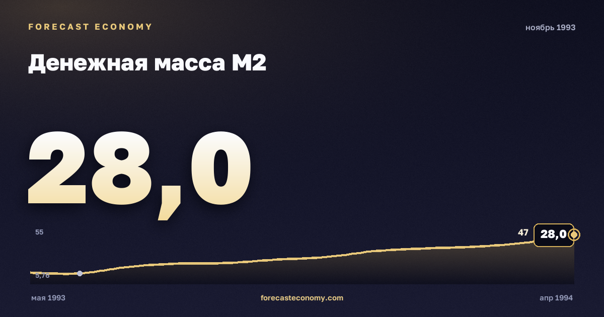 Денежная масса М2 за ноябрь 1993 года — график со значением за месяц, источник Банк России