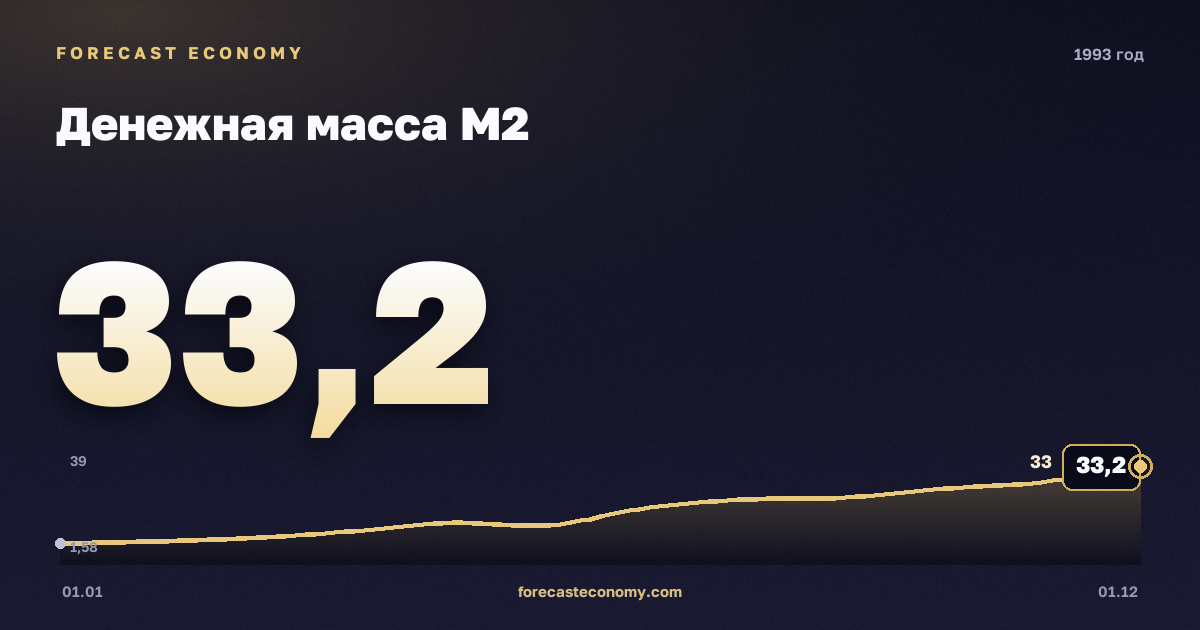 Денежная масса М2 в 1993 году — график, значение на конец года 33,2 млрд руб., источник Банк России