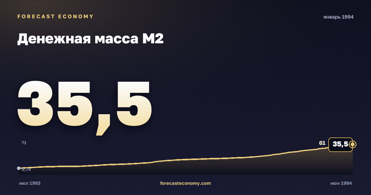 Денежная масса М2 за январь 1994 года — график со значением за месяц, источник Банк России