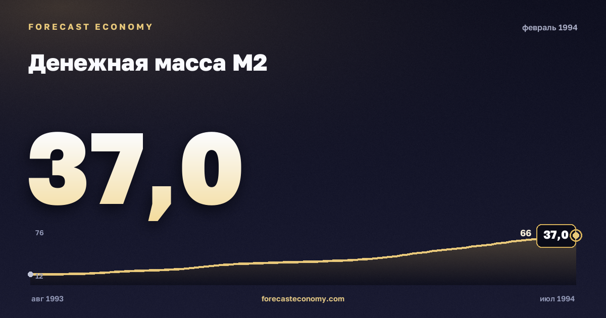 Денежная масса М2 за февраль 1994 года — график со значением за месяц, источник Банк России