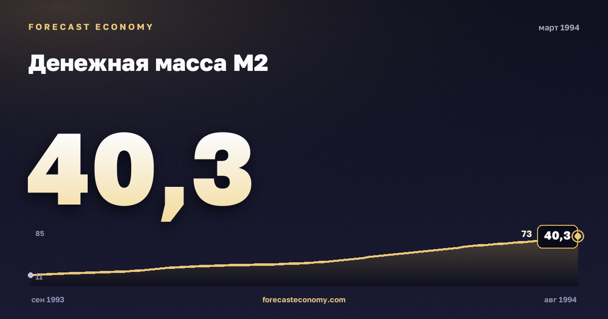Денежная масса М2 за март 1994 года — график со значением за месяц, источник Банк России