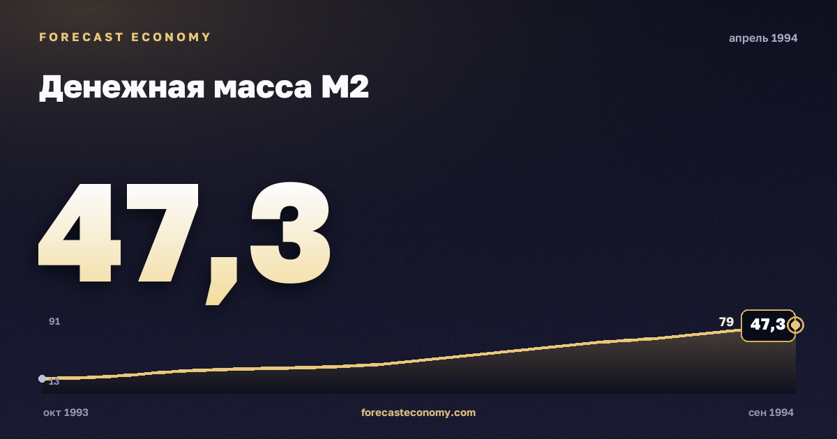 Денежная масса М2 за апрель 1994 года — график со значением за месяц, источник Банк России