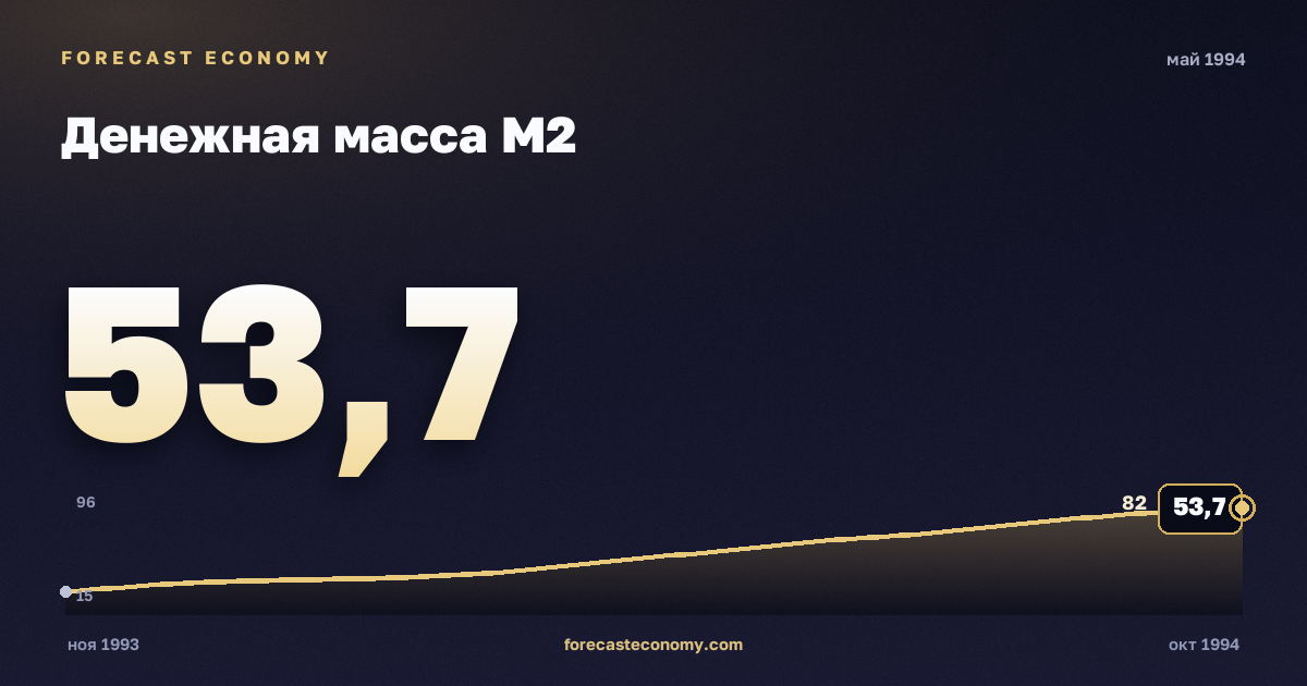 Денежная масса М2 за май 1994 года — график со значением за месяц, источник Банк России