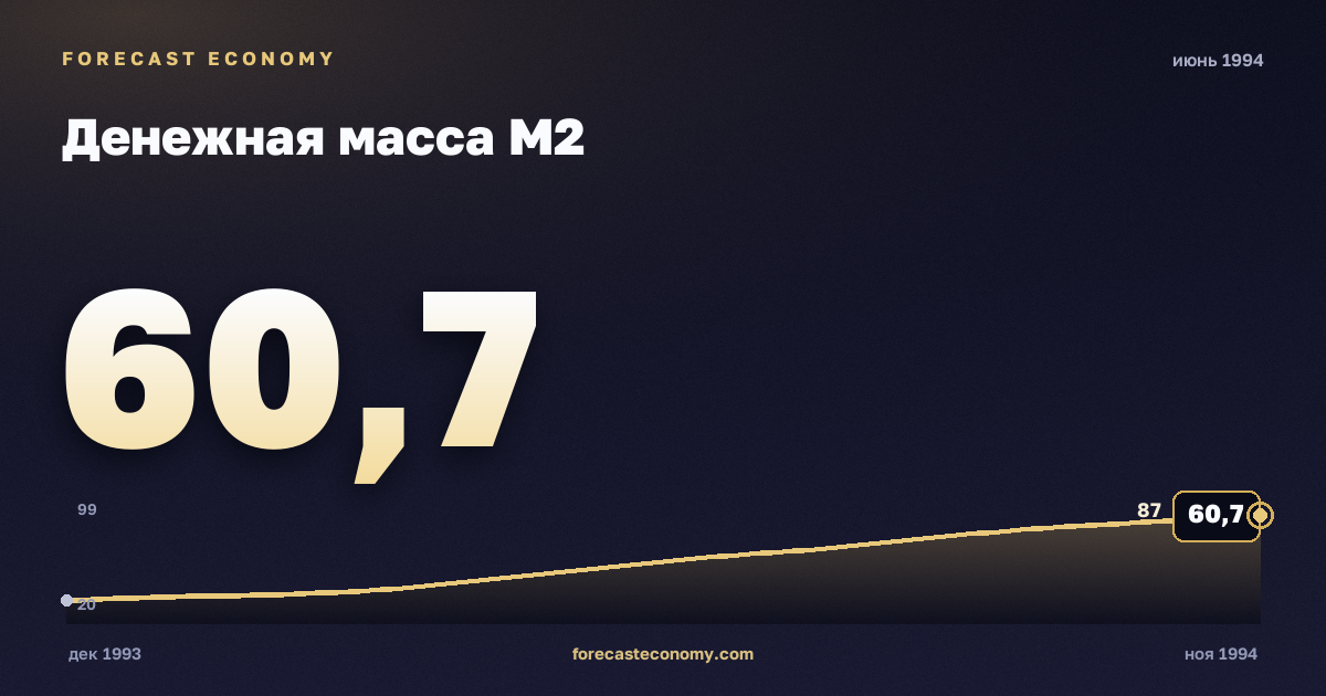 Денежная масса М2 за июнь 1994 года — график со значением за месяц, источник Банк России
