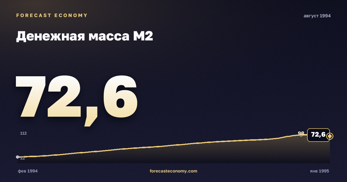 Денежная масса М2 за август 1994 года — график со значением за месяц, источник Банк России
