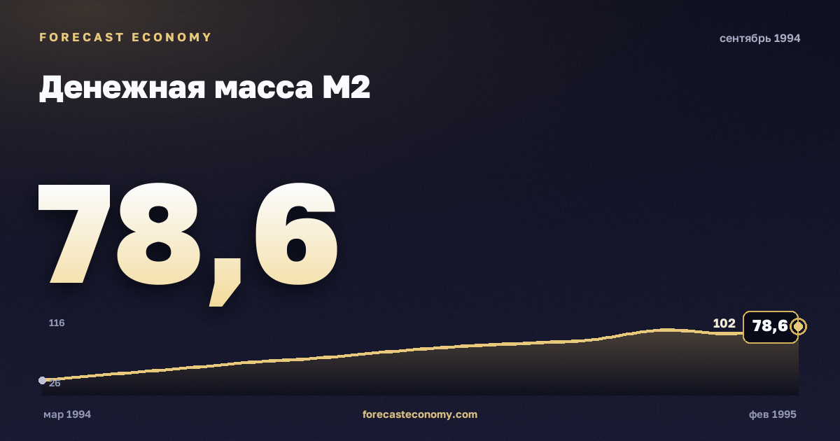 Денежная масса М2 за сентябрь 1994 года — график со значением за месяц, источник Банк России
