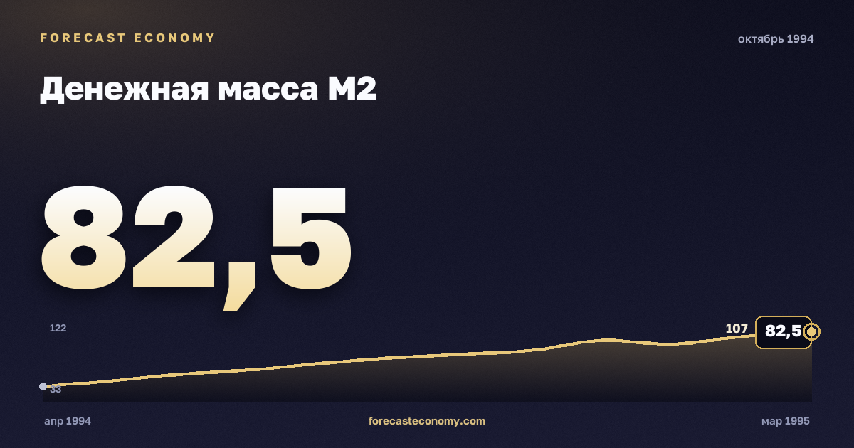 Денежная масса М2 за октябрь 1994 года — график со значением за месяц, источник Банк России