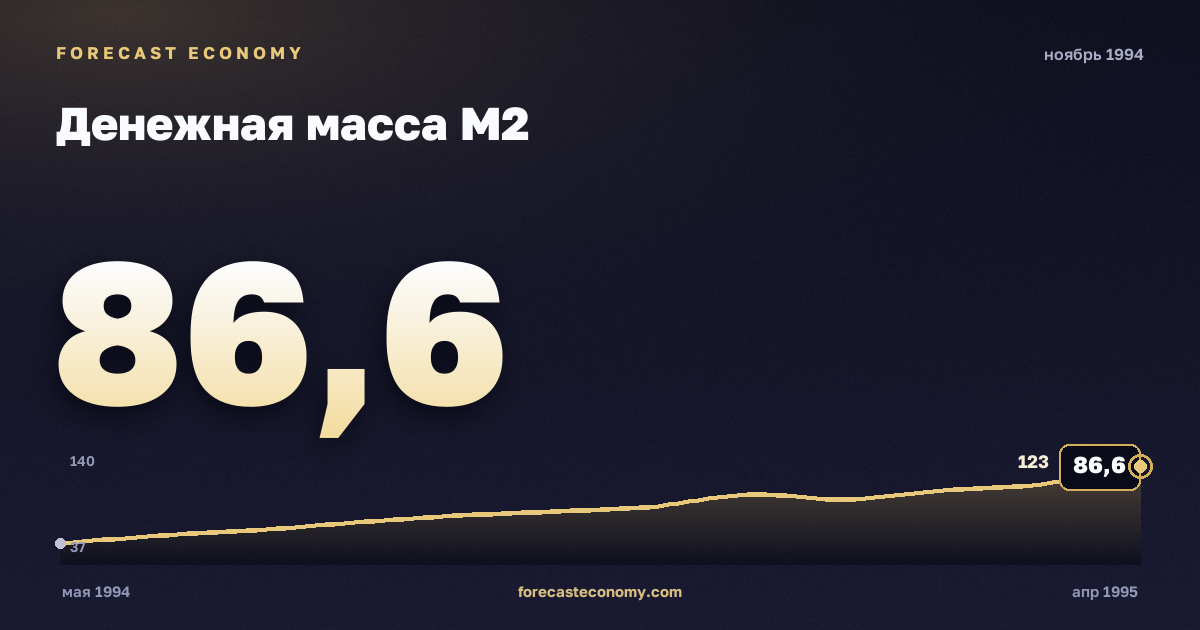Денежная масса М2 за ноябрь 1994 года — график со значением за месяц, источник Банк России