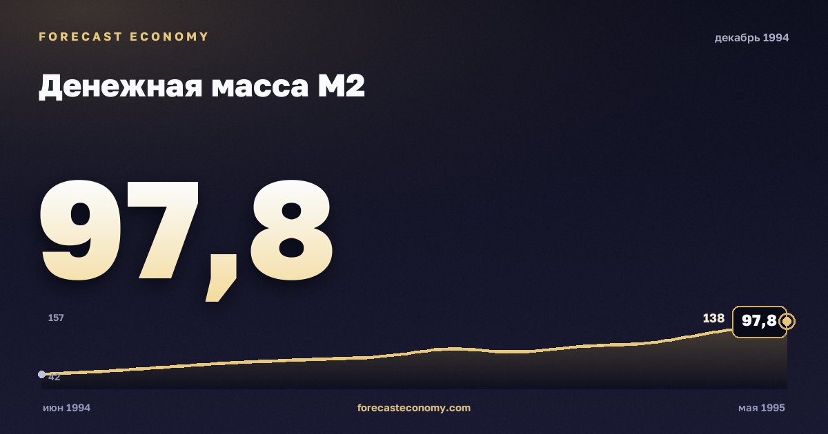 Денежная масса М2 за декабрь 1994 года — график со значением за месяц, источник Банк России